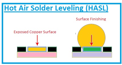 Hot air leveling process copper exposure