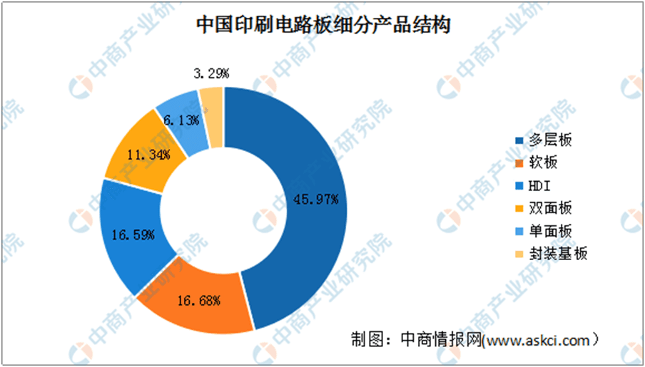 PCB Industry Outlook report