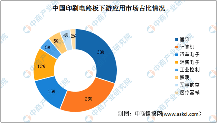 PCB Industry Outlook report