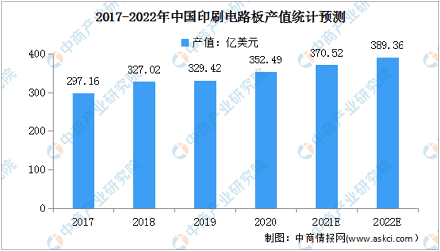 PCB Industry Outlook report