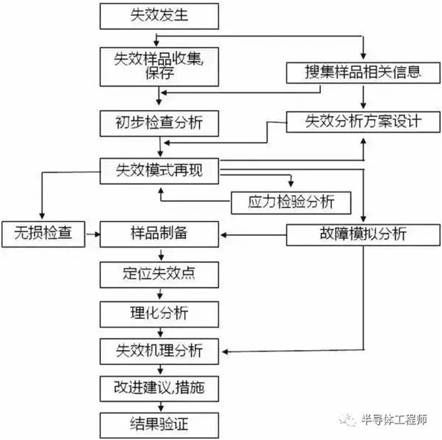 PCB always fail