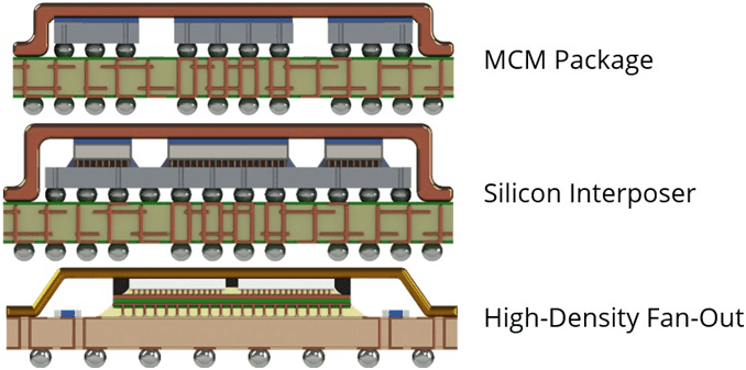 heterogeneous integrated packaging