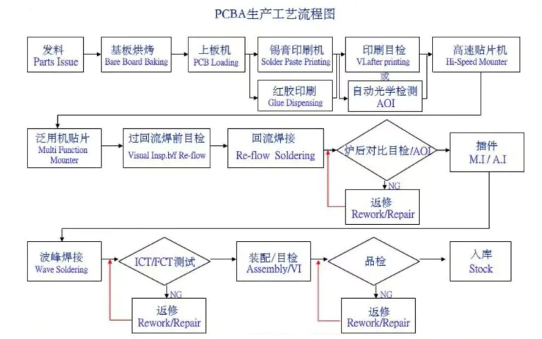 PCBA process