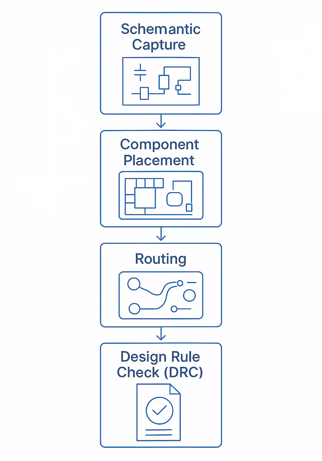 PCB design process including schematic capture, component placement, routing, DRC, and Gerber file generation
