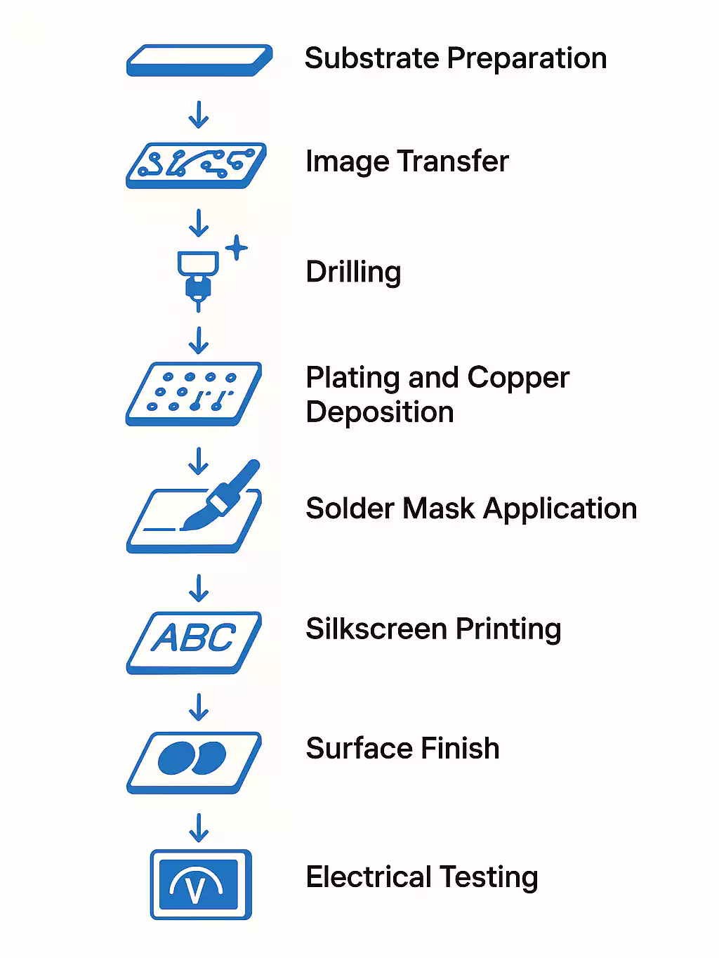 PCB fabrication steps from substrate preparation to electrical testing