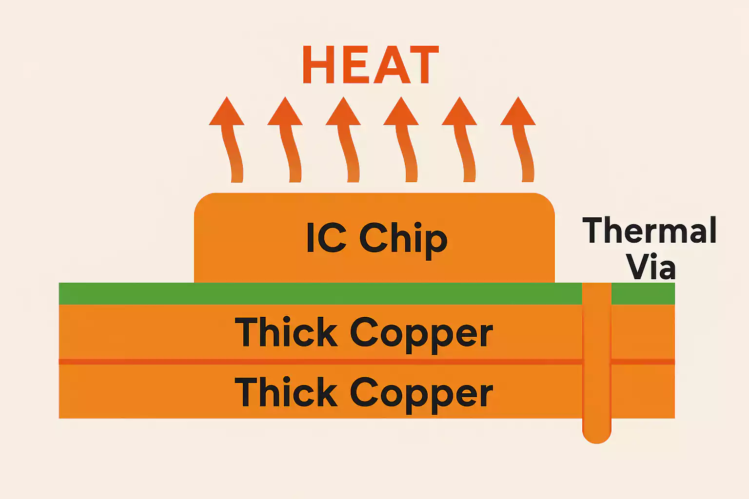 PCB heat dissipation using thick copper and thermal via