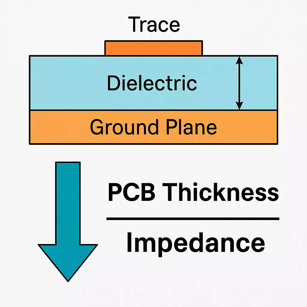 PCB thickness effect on impedance cross-section diagram