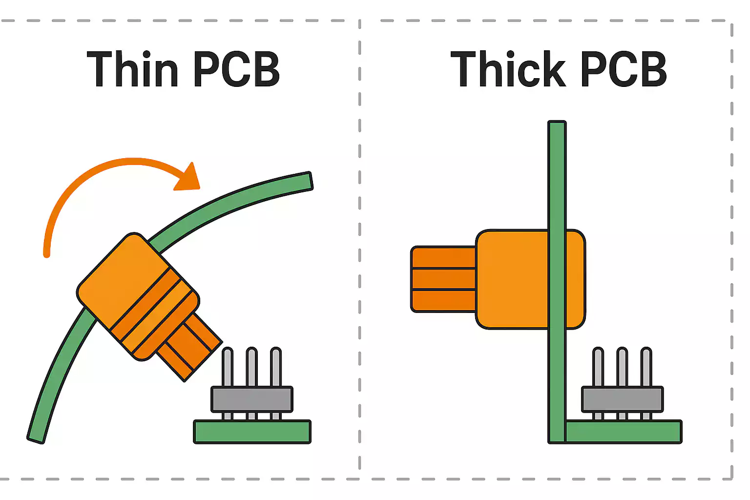 Thin vs thick PCB bending under connector insertion