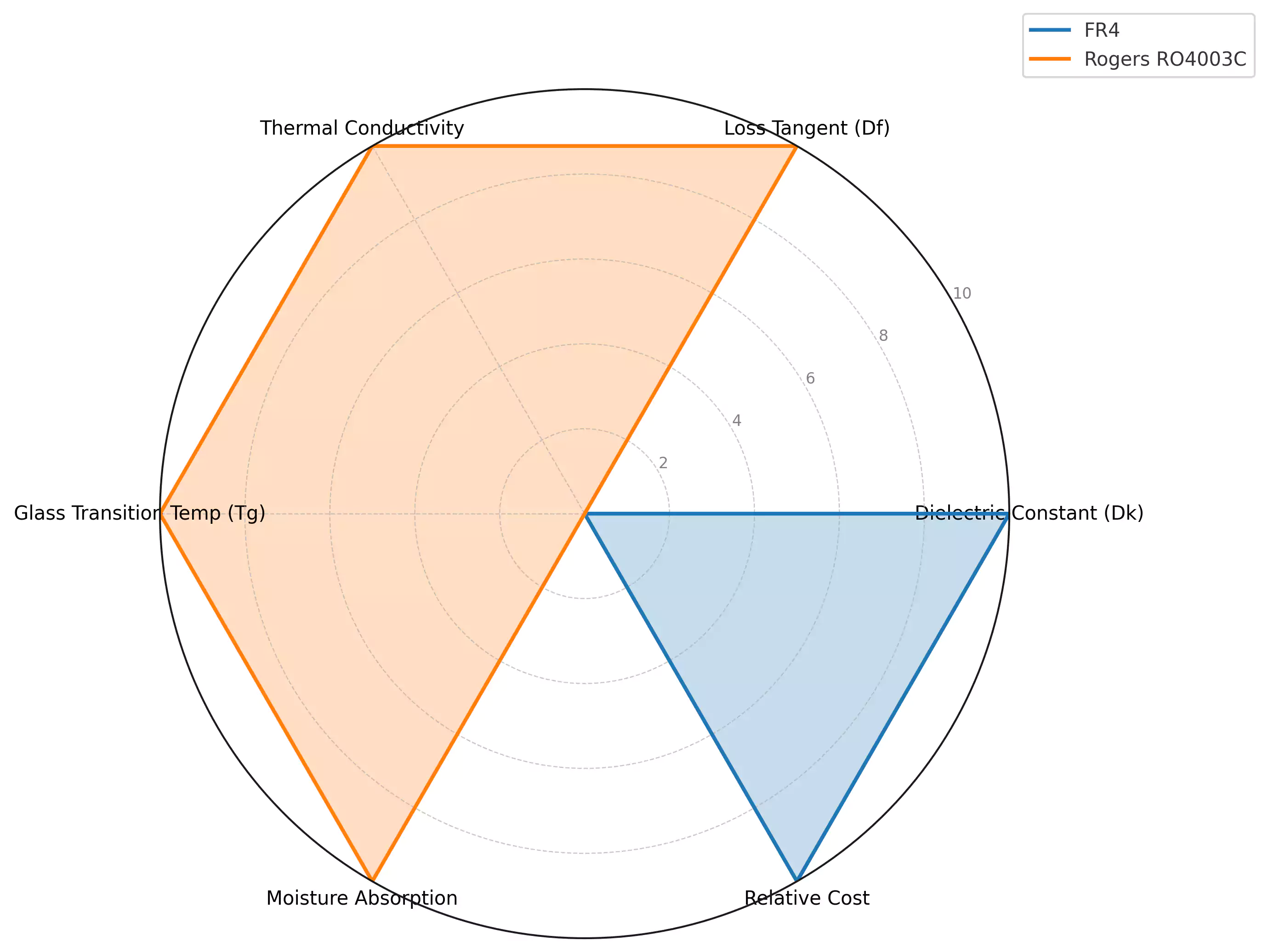 Radar chart comparing FR4 and Rogers PCB material performance