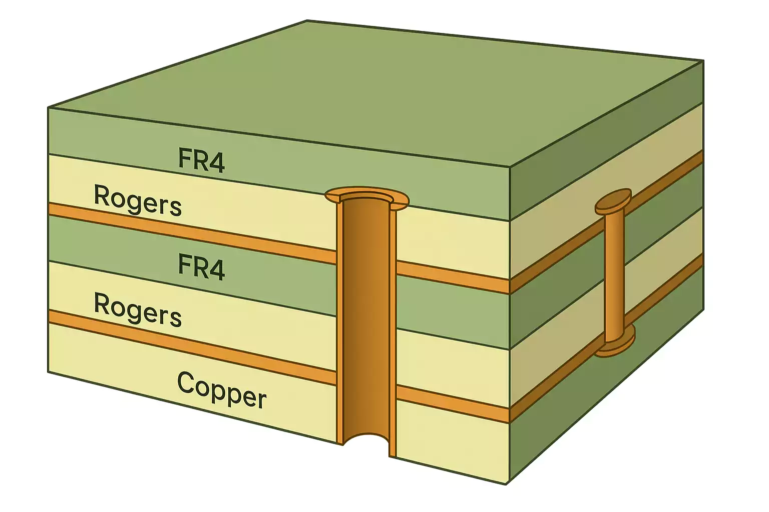 Cross-sectional diagram of a hybrid PCB stackup using FR4 and Rogers layers