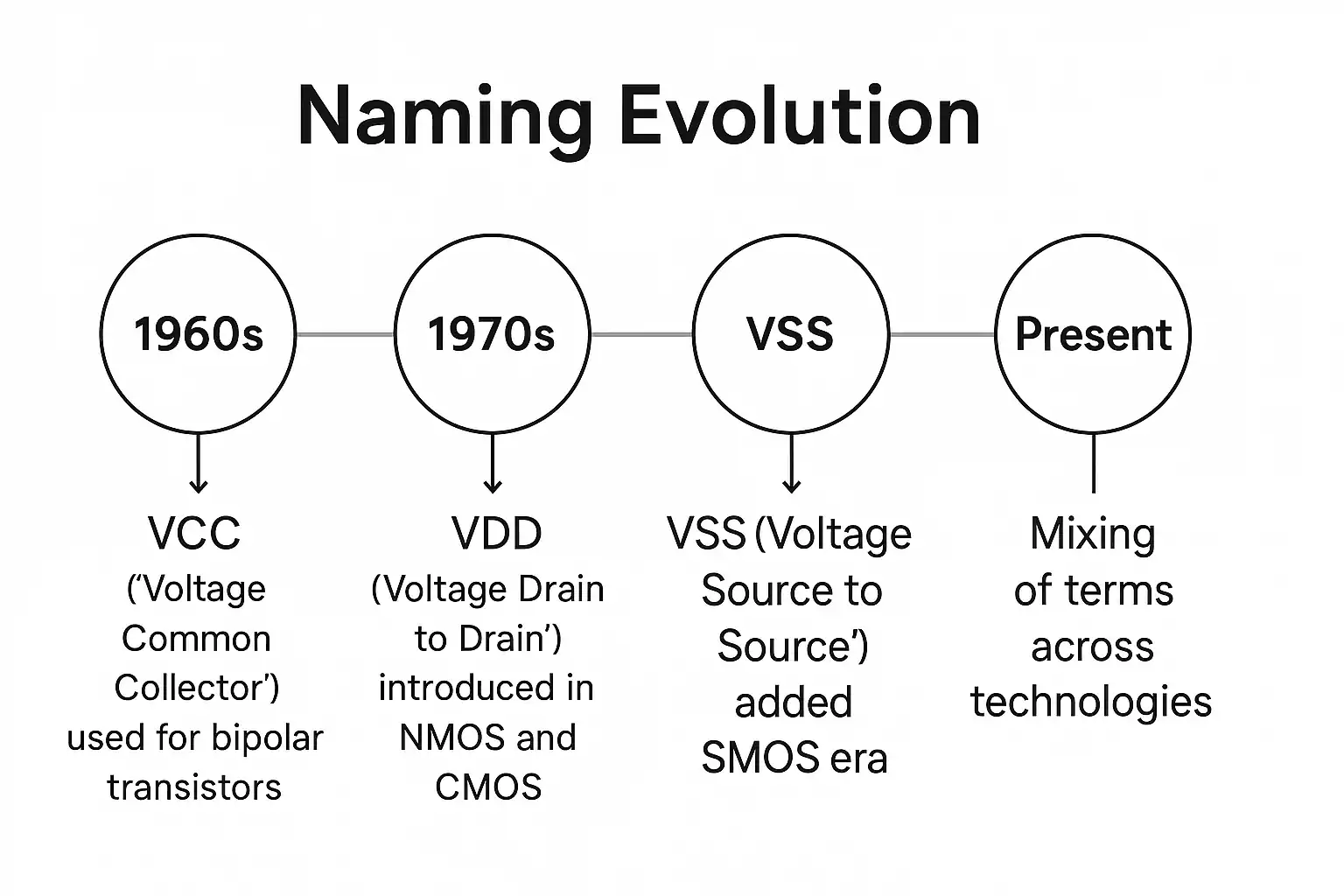 Timeline showing evolution of VCC, VDD, VSS naming