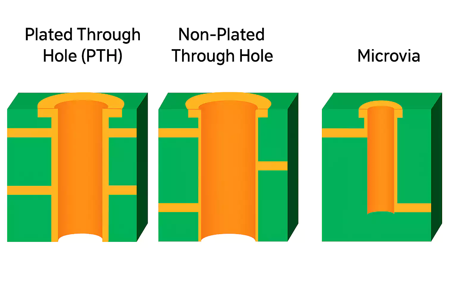 PTH, NPTH, and microvia cross-section comparison