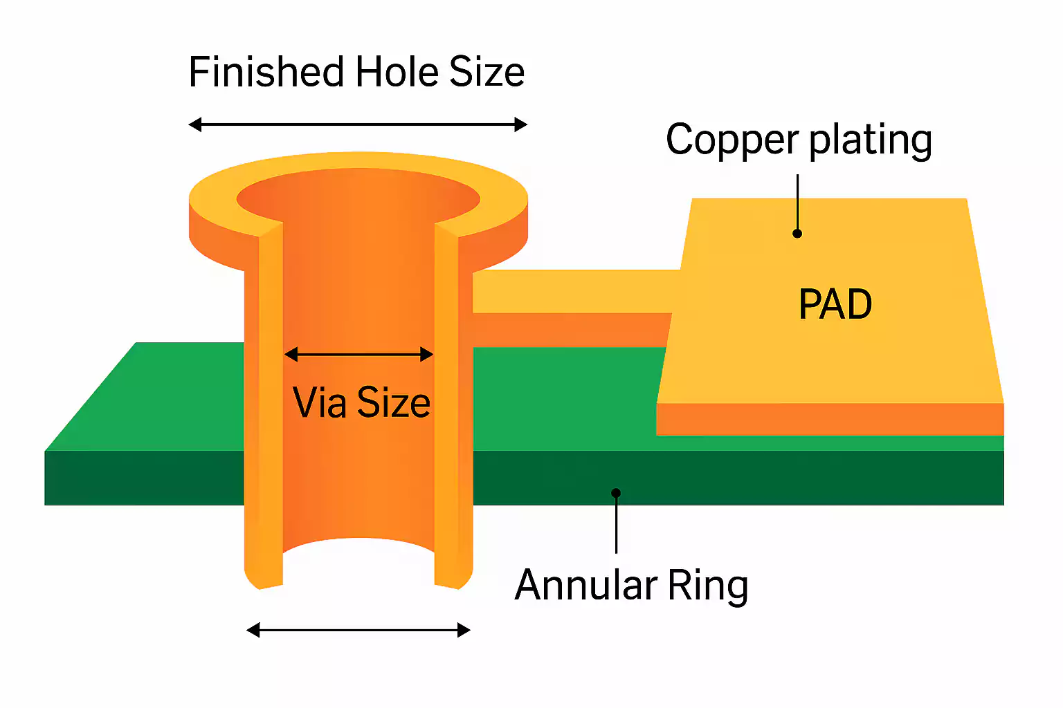 Plated through-hole structure with via dimensions