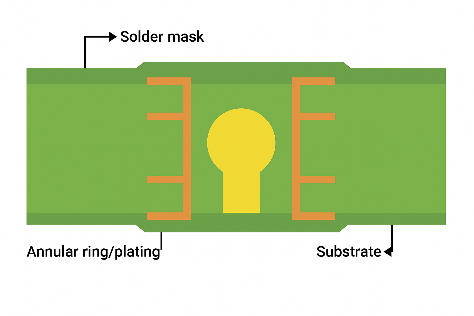 Cross-section view showing solder mask and annular ring on PCB