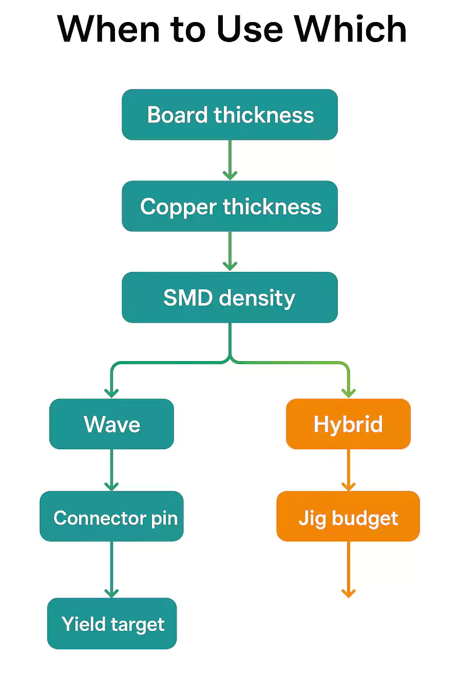 wave-selective-soldering-decision-tree