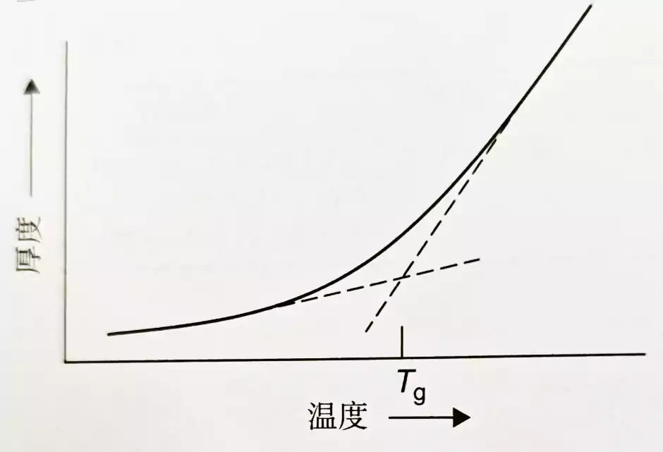 Comparison of Tg, Td, T260, and T288 in PCB materials