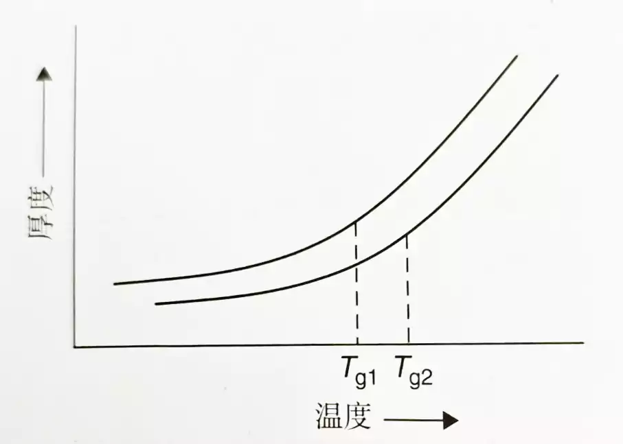 Z-axis thermal expansion curve for different Tg PCB materials