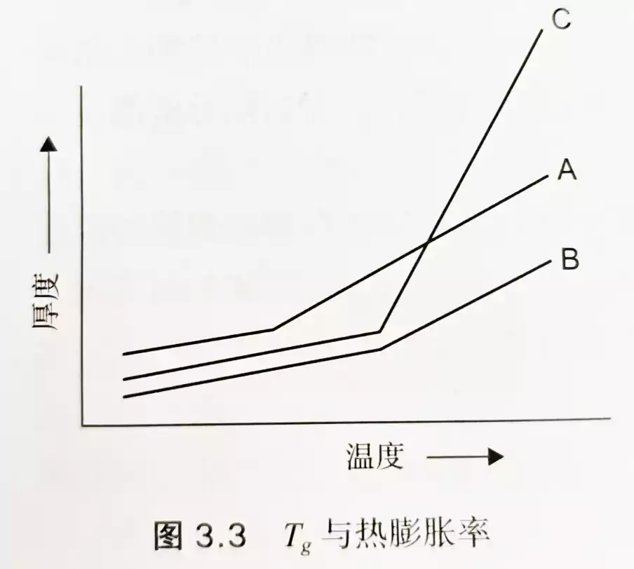 CTE comparison of high Tg and low Tg resin systems