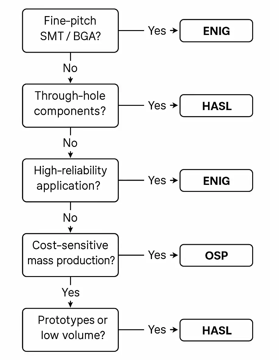 Flussdiagramm zur Auswahl des richtigen Leiterplatten-Oberflächenfinishs basierend auf Design- und Produktionsfaktoren