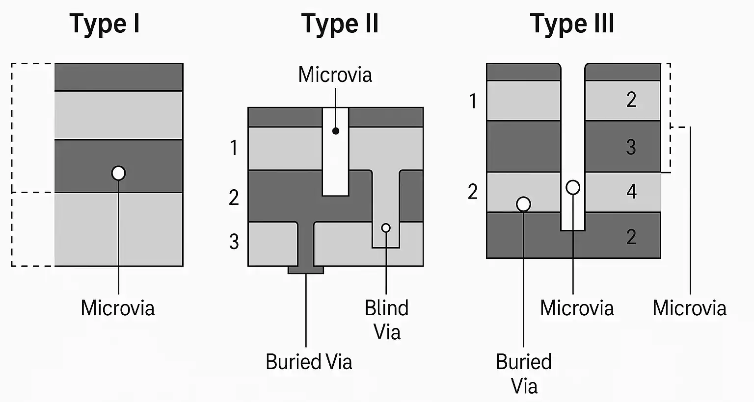 HDI PCB stack-up structures showing Type I, II, and III with microvias and buried vias
