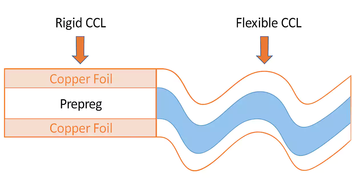 Comparison of rigid and flexible copper clad laminate (CCL) structures showing copper foil and prepreg layers