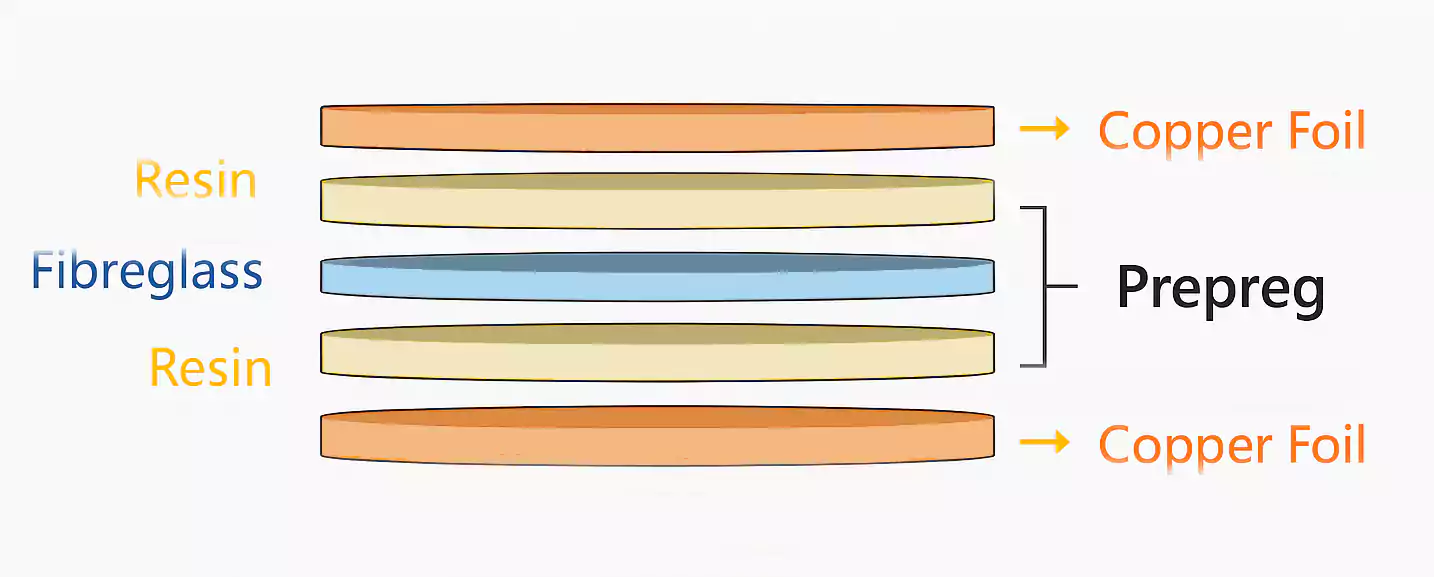 Layered structure of copper clad laminate including resin, fiberglass, and copper foil components