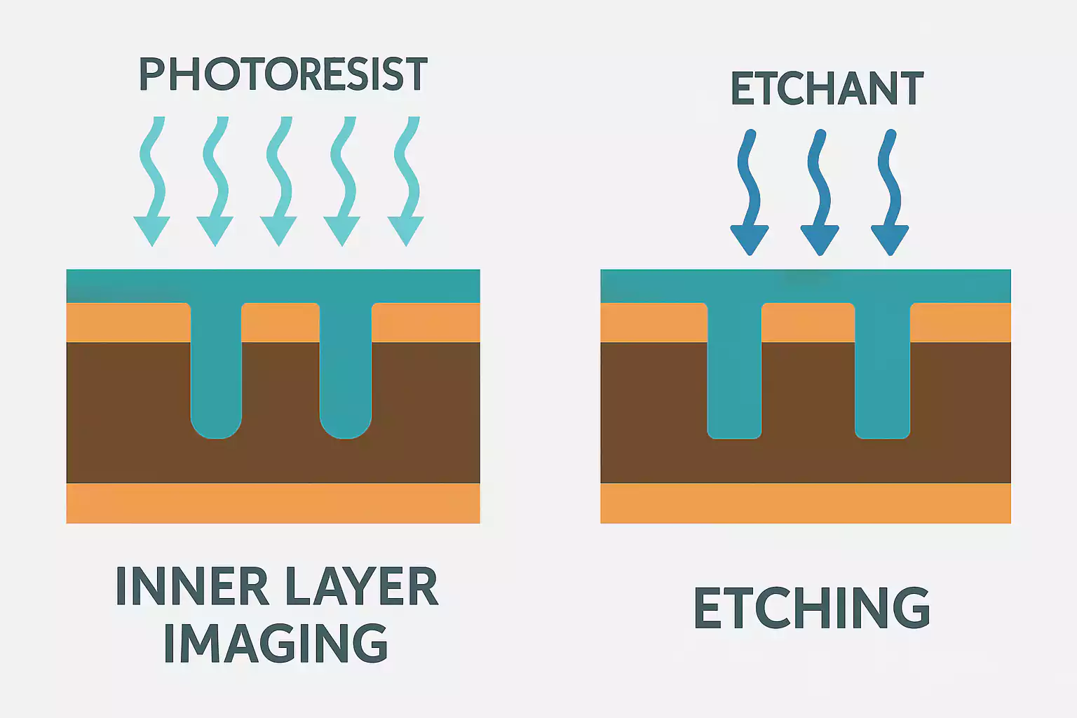 Side-by-side diagram of PCB inner layer imaging and etching steps