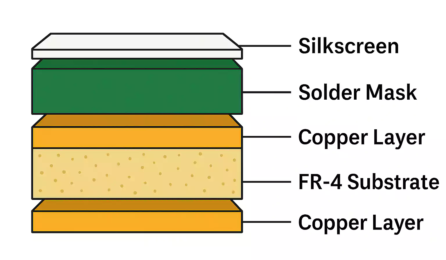 Cross-section diagram of a PCB showing silkscreen, solder mask, copper, and FR-4 layers