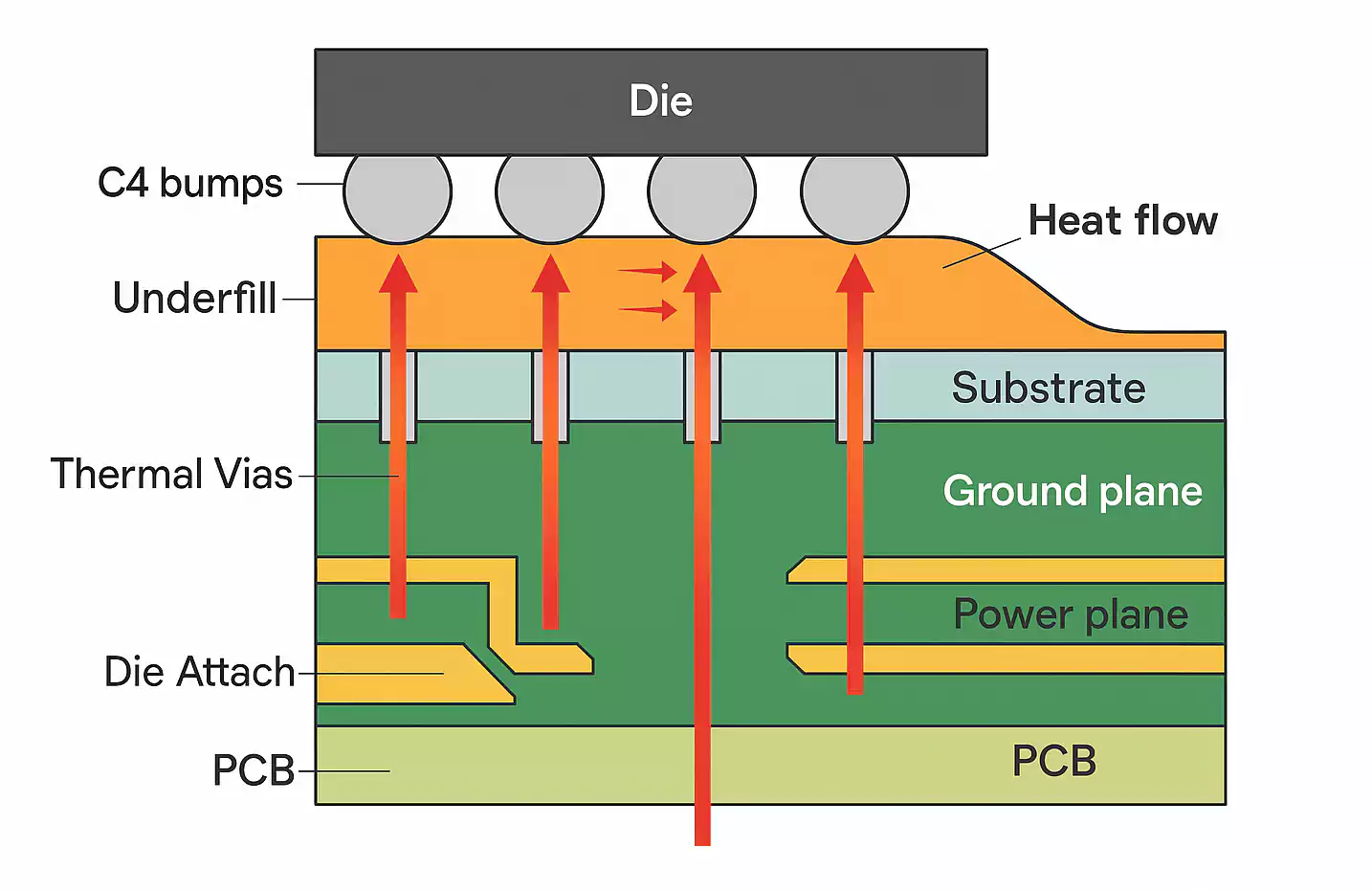 Flip Board PCB