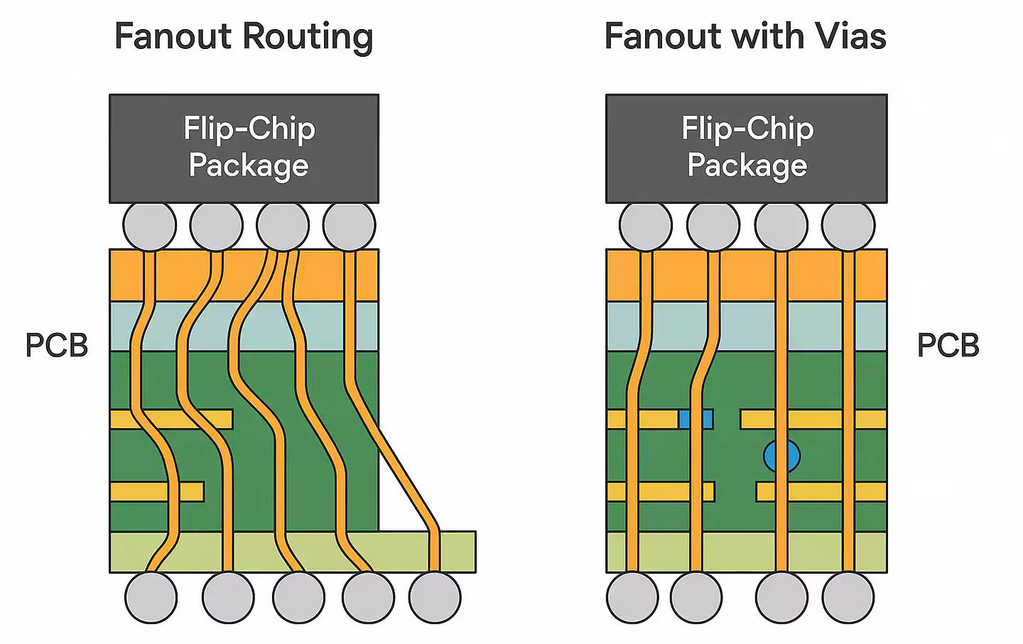 Comparison of Flip-Chip BGA fanout using routing only vs. routing with vias