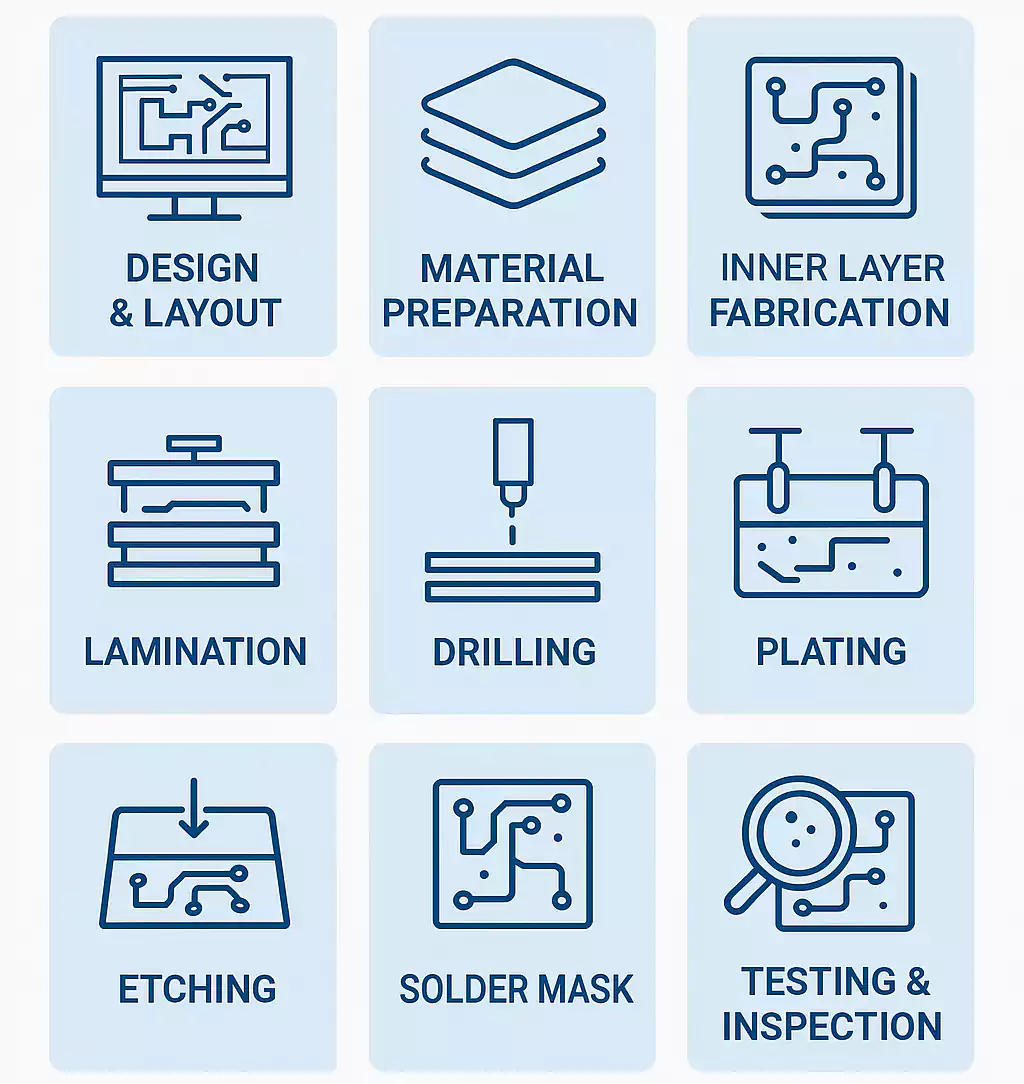 Flowchart showing key steps in industrial PCB manufacturing from design to inspection