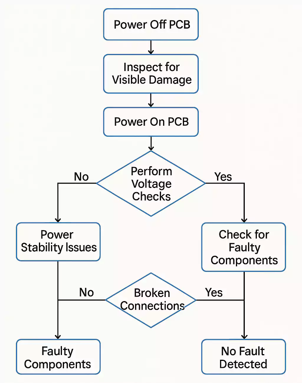 Flowchart of 10-minute PCB troubleshooting steps
