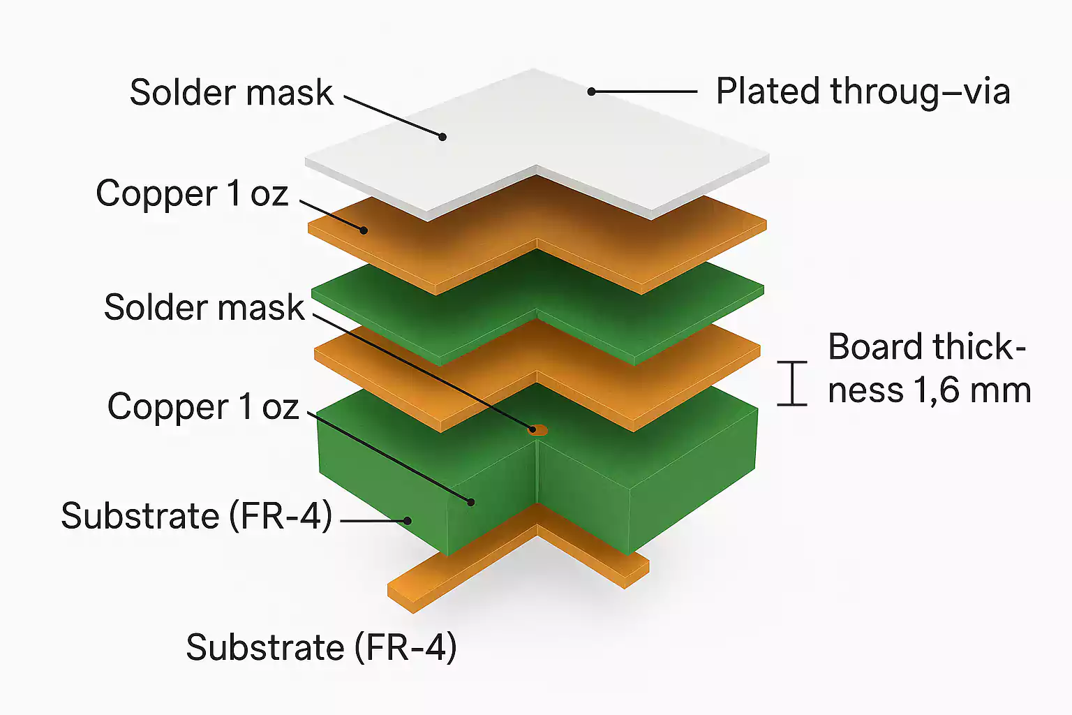 Exploded diagram of blank PCB layers with substrate, copper, solder mask
