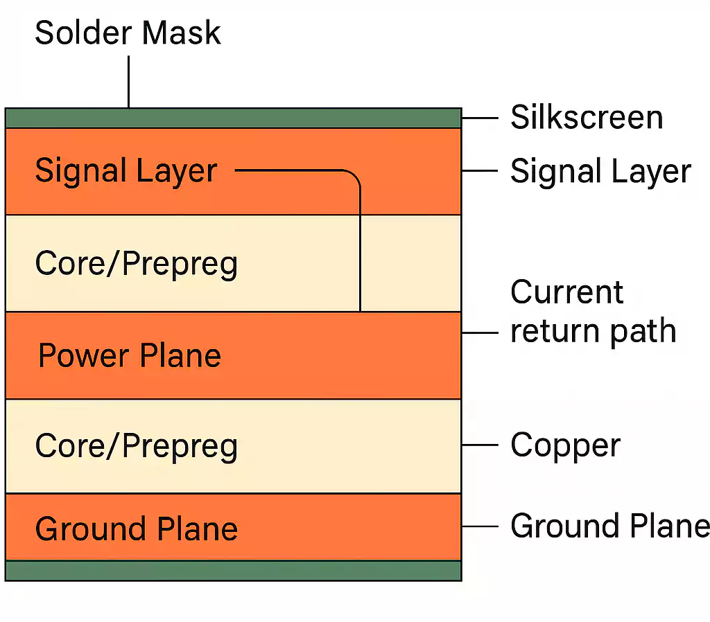 Cross-section of a PCB showing signal, power, and ground layers with core and prepreg