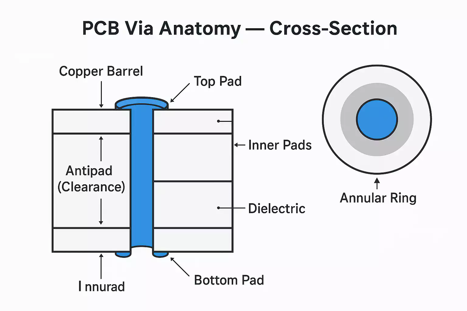 PCB via structure with copper barrel, pads, dielectric and antipad