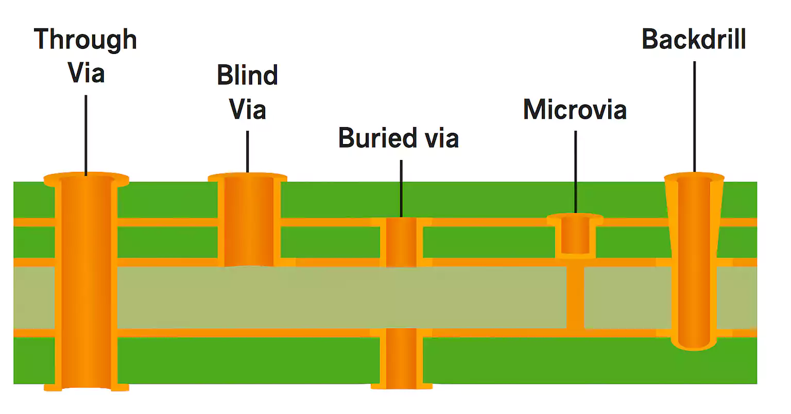 PCB cross-section showing through, blind, buried, microvia, and backdrill types