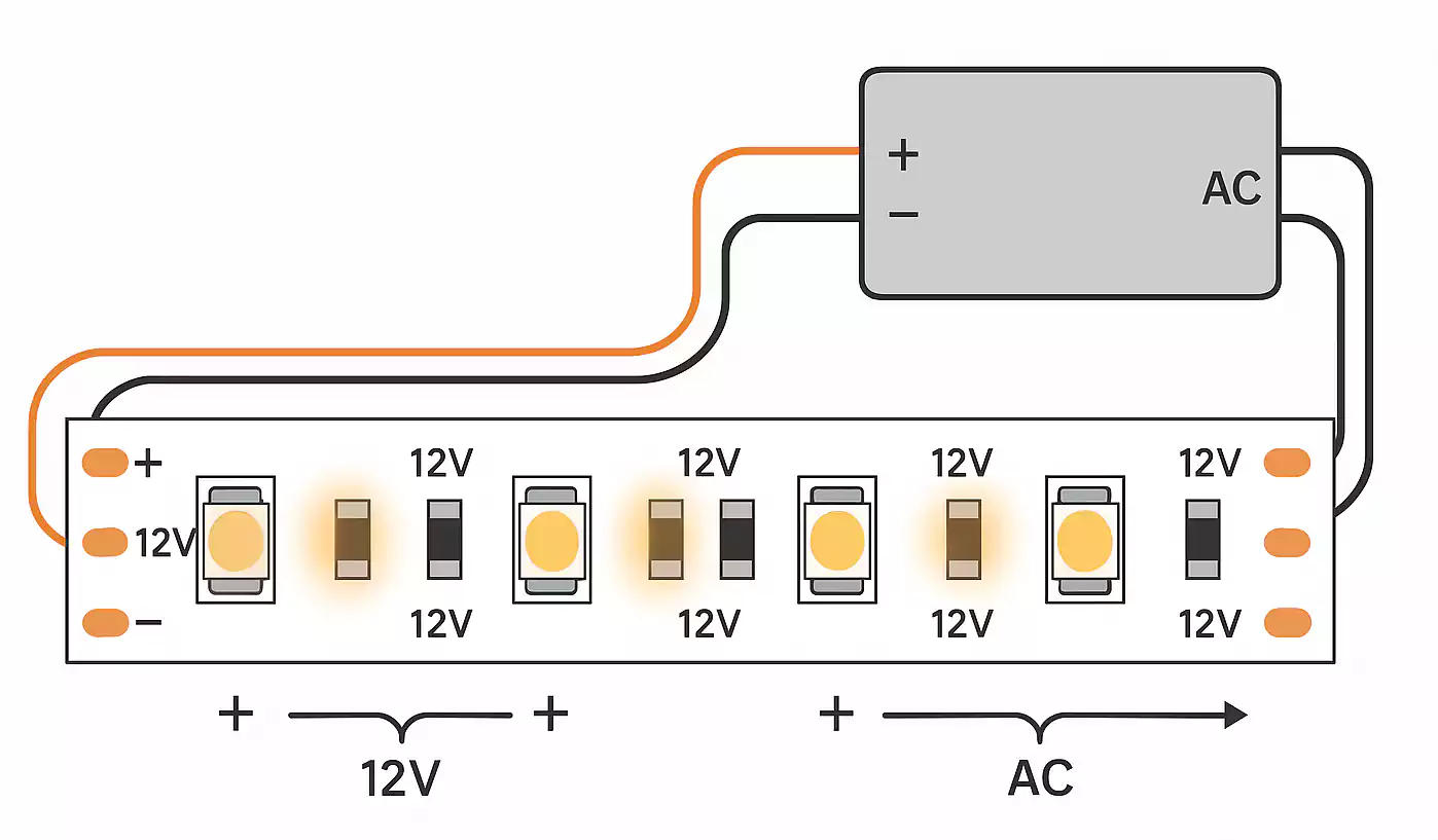 LED strip PCB layout with labeled 12V sections and power feed from both ends