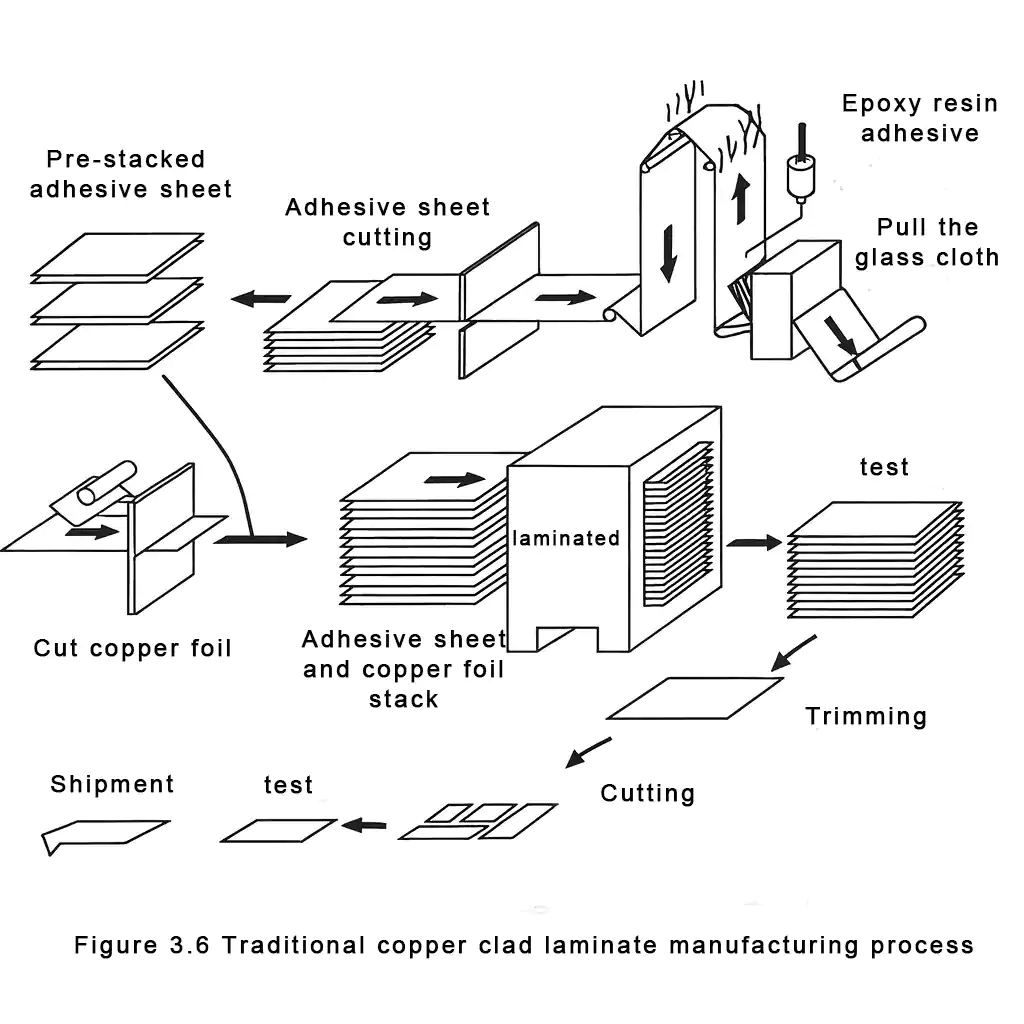 Traditional copper clad laminate manufacturing process