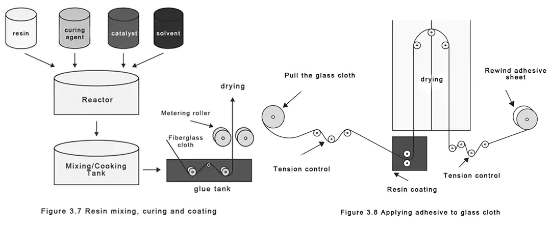 Resin mixing, curing and gluing, glass cloth gluing