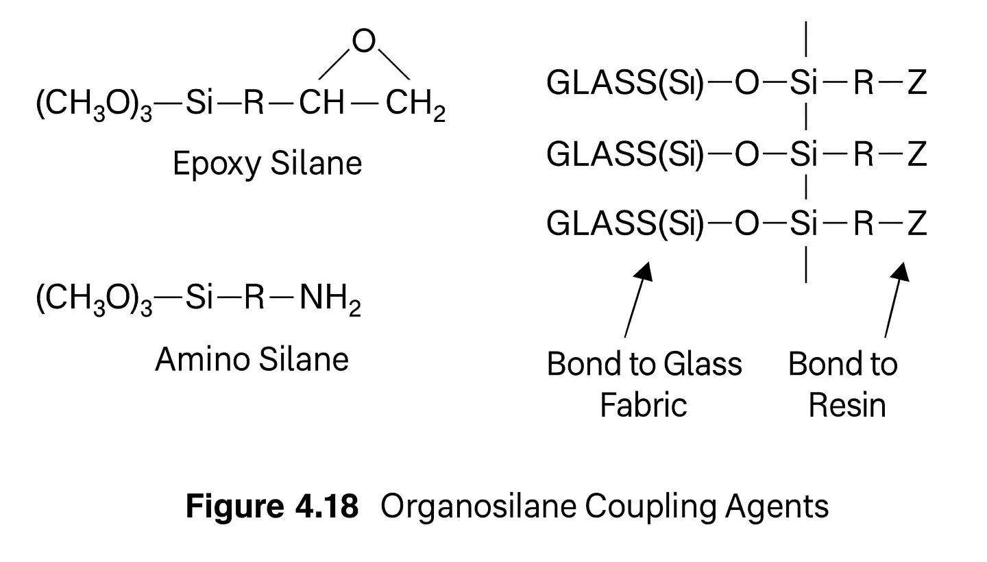 Chemical structures of epoxy and amino silane coupling agents showing bonding to glass and resin.
