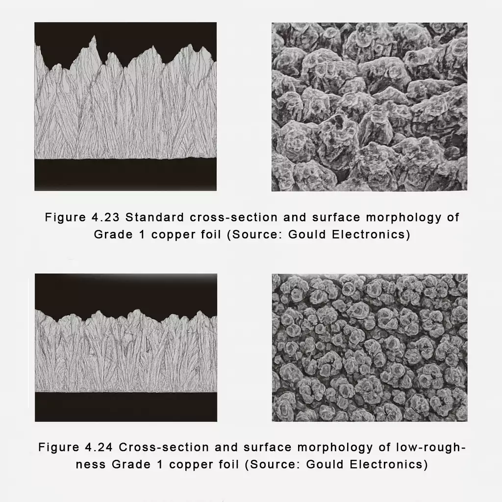 SEM comparison of standard vs. low-roughness Grade-1 copper foil—cross-section and matte surface.