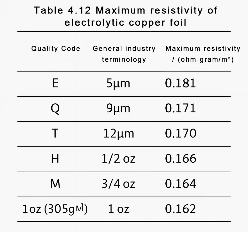 Maximum resistivity of ED copper foil by grade/thickness