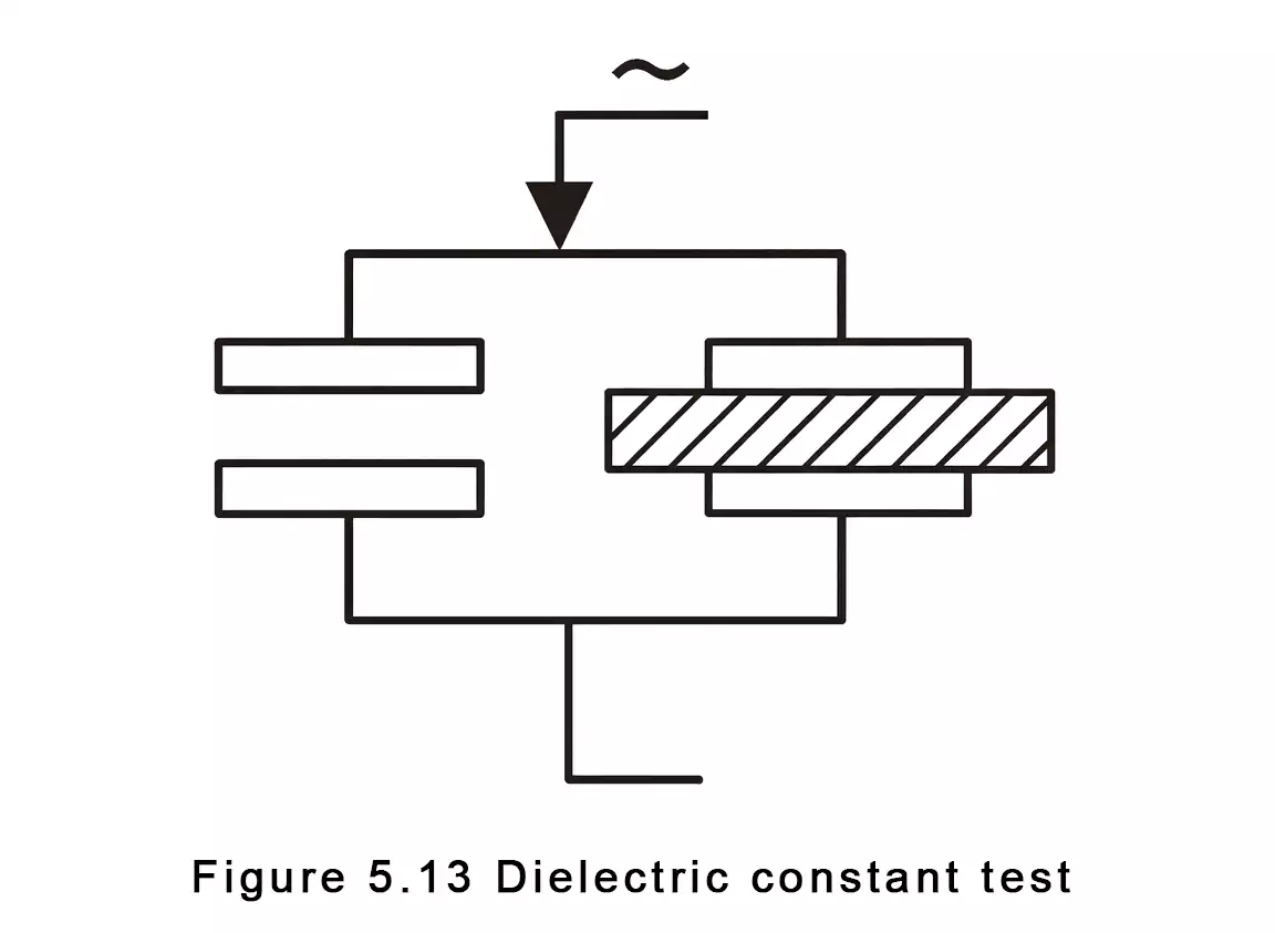 Schematic diagram of dielectric constant measurement with capacitor plates and dielectric material.