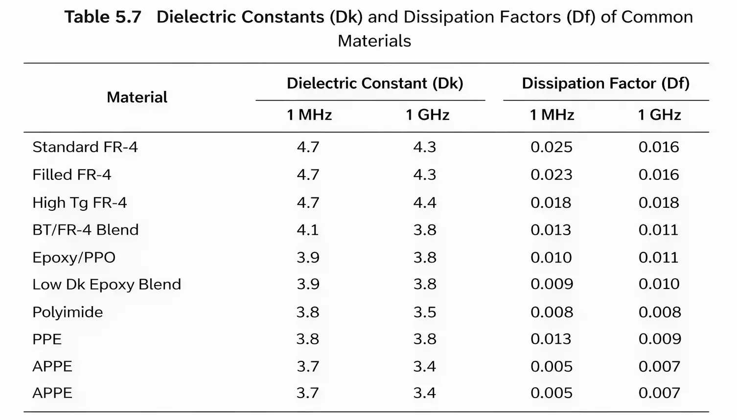 Table comparing Dielectric Constant and Permittivity of common PCB materials at 1 MHz and 1 GHz.