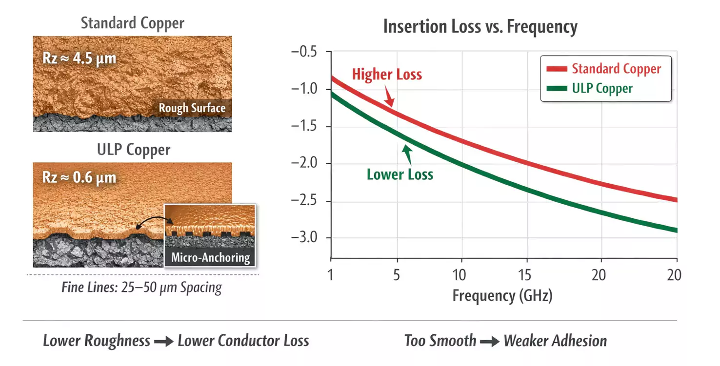 PCB wiring density graphic showing copper roughness (standard vs ULP) and insertion loss vs frequency