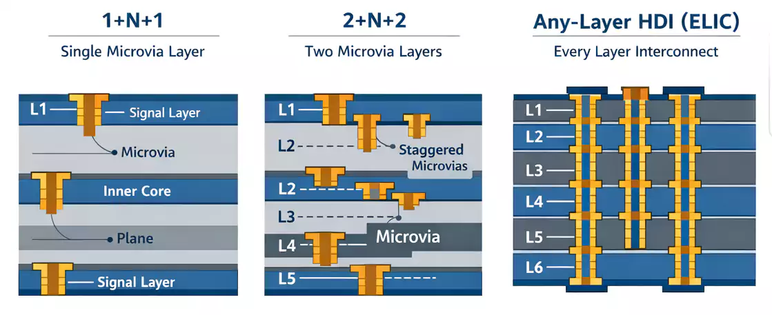 HDI stackups: 1+N+1, 2+N+2, and Any-Layer with microvias