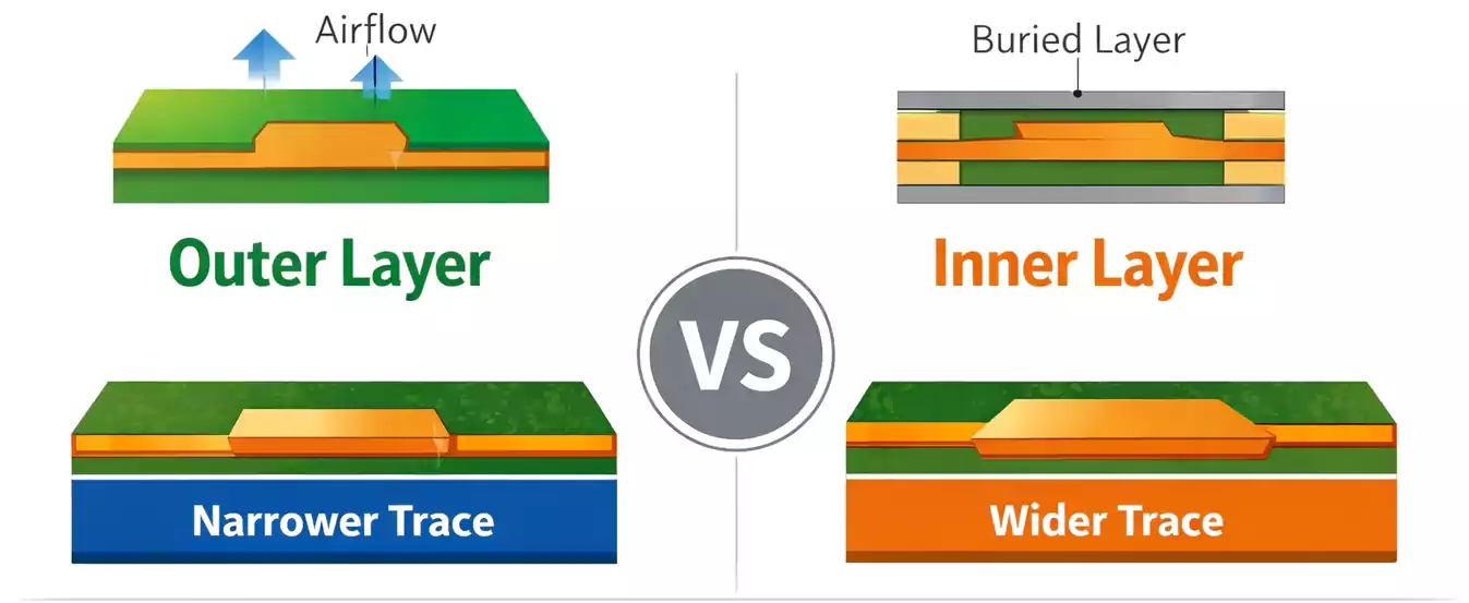 Outer vs. inner layer trace width comparison for the same current.