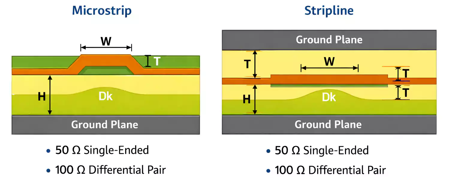Microstrip and stripline cross-sections with W, H, T, and Dk for impedance.
