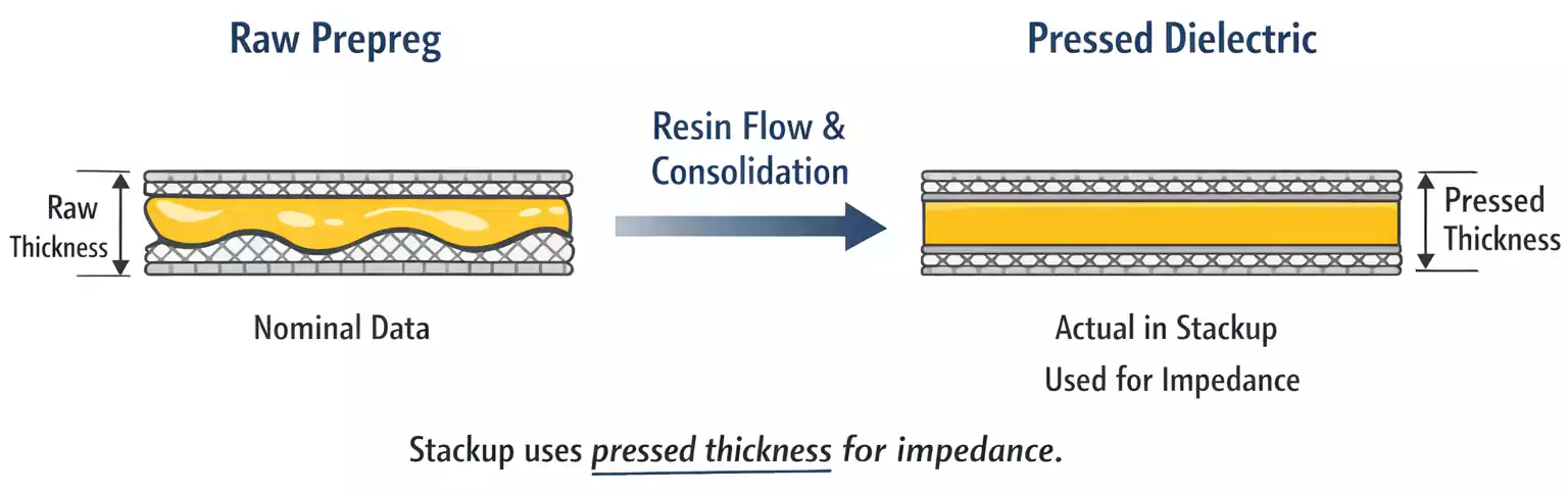 PCB Dielectric Stackup: raw prepreg vs pressed dielectric
