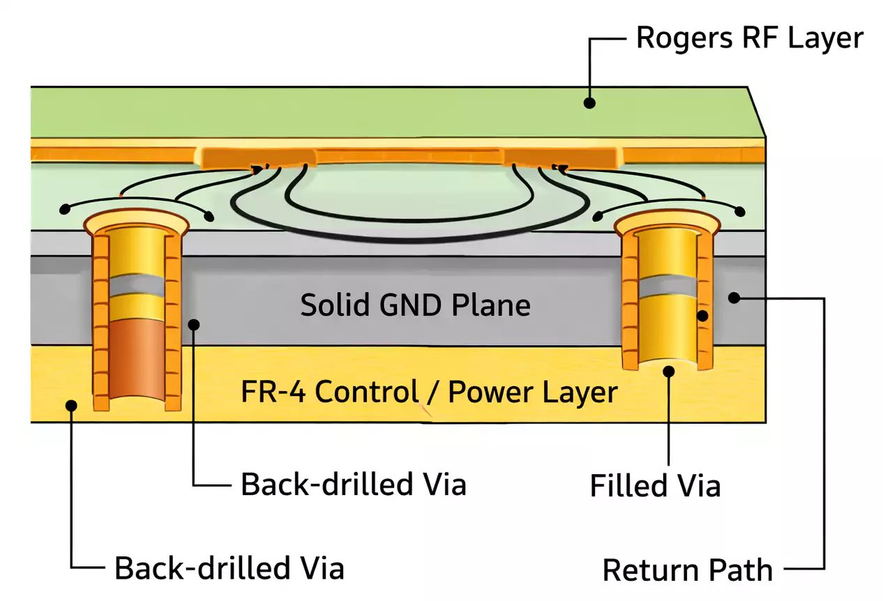 Hybrid high-frequency PCB stackup showing Rogers RF layer, solid GND plane, FR-4 control layer, back-drilled and filled vias, return path